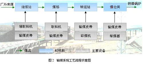 hollias lk plc在电厂输煤程控系统中的应用